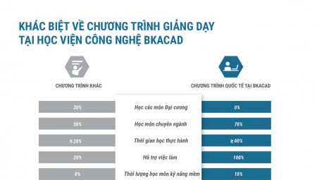 SỰ KHÁC BIỆT GIỮA CHƯƠNG TRÌNH QUỐC TẾ BKACAD-BTEC VÀ CÁC CHƯƠNG TRÌNH HỌC KHÁC